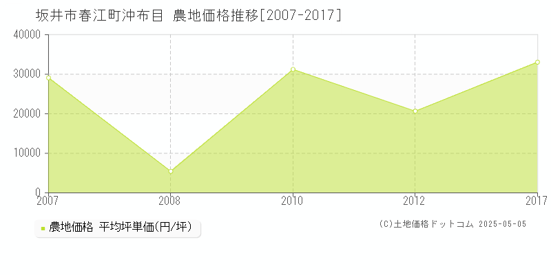 春江町沖布目(坂井市)の農地価格推移グラフ(坪単価)[2007-2017年]