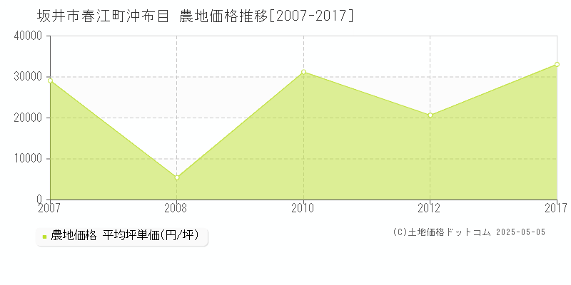 坂井市春江町沖布目の農地取引事例推移グラフ 