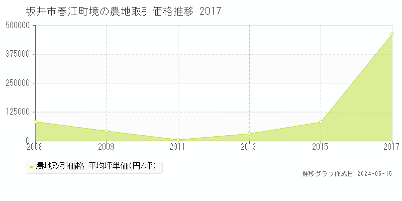 坂井市春江町境の農地取引事例推移グラフ 