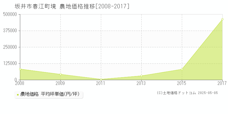 春江町境(坂井市)の農地価格推移グラフ(坪単価)[2008-2017年]