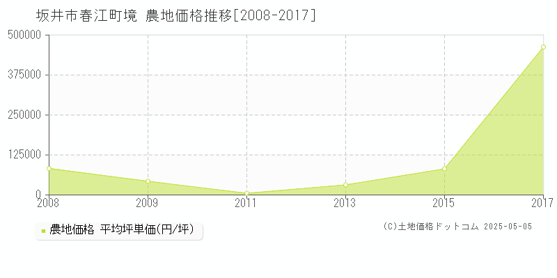 坂井市春江町境の農地取引事例推移グラフ 