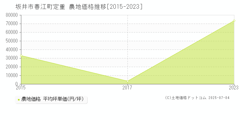 坂井市春江町定重の農地価格推移グラフ 