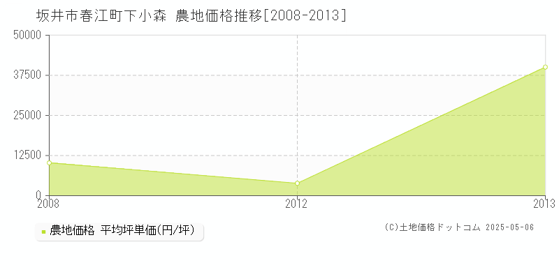 春江町下小森(坂井市)の農地価格推移グラフ(坪単価)[2008-2013年]