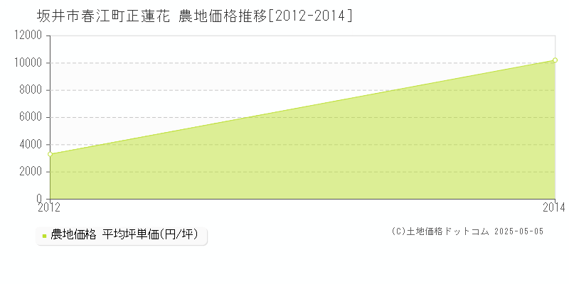 春江町正蓮花(坂井市)の農地価格推移グラフ(坪単価)[2012-2014年]