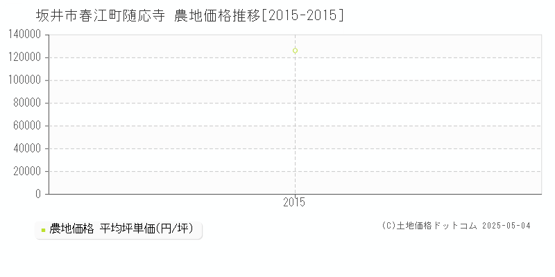 春江町随応寺(坂井市)の農地価格推移グラフ(坪単価)[2015-2015年]