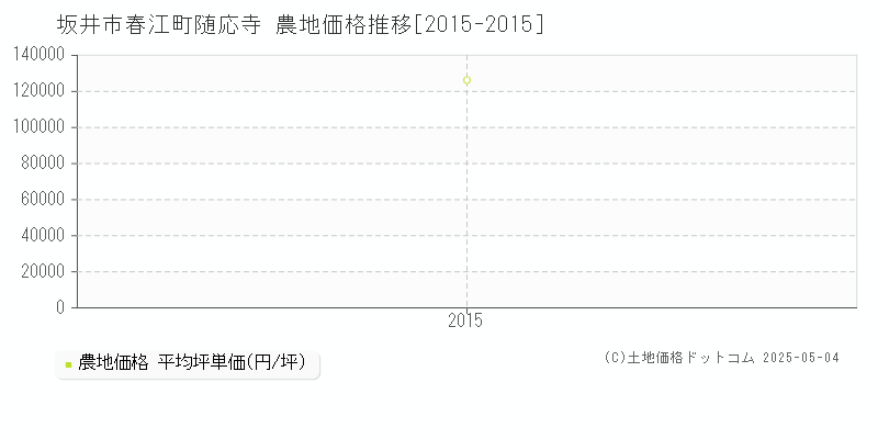 坂井市春江町随応寺の農地価格推移グラフ 