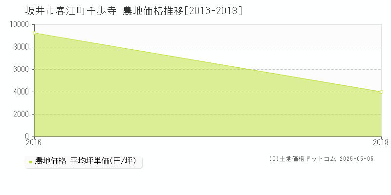 春江町千歩寺(坂井市)の農地価格推移グラフ(坪単価)[2016-2018年]
