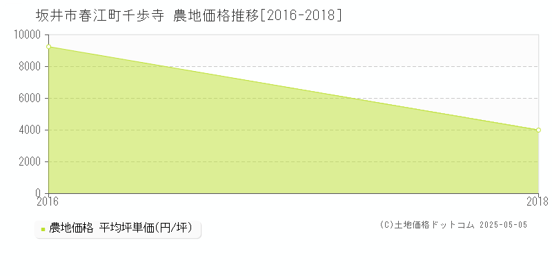 坂井市春江町千歩寺の農地価格推移グラフ 