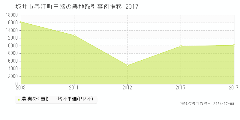 坂井市春江町田端の農地取引事例推移グラフ 