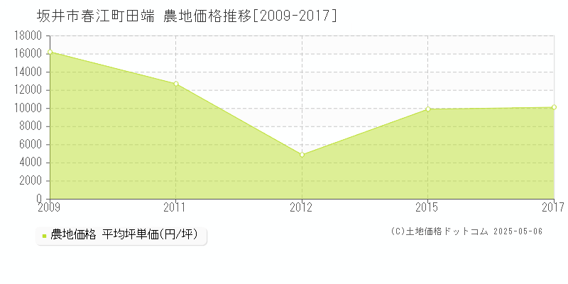 春江町田端(坂井市)の農地価格推移グラフ(坪単価)[2009-2017年]