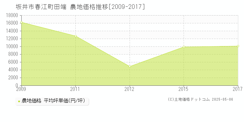 坂井市春江町田端の農地取引事例推移グラフ 