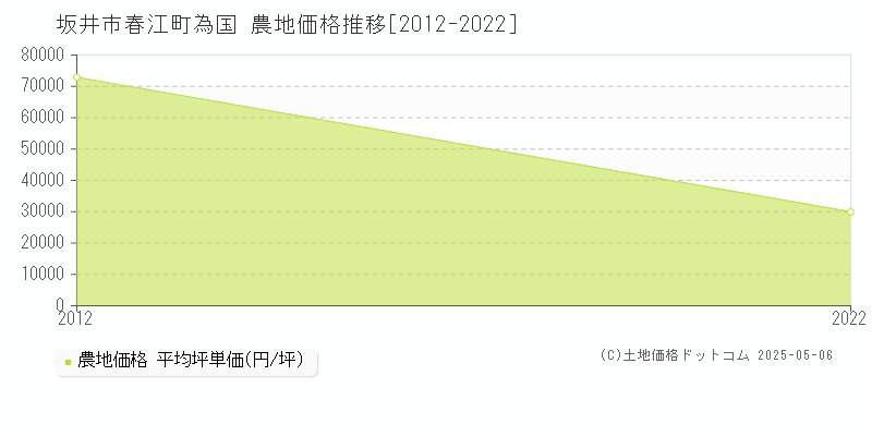 春江町為国(坂井市)の農地価格推移グラフ(坪単価)[2012-2022年]