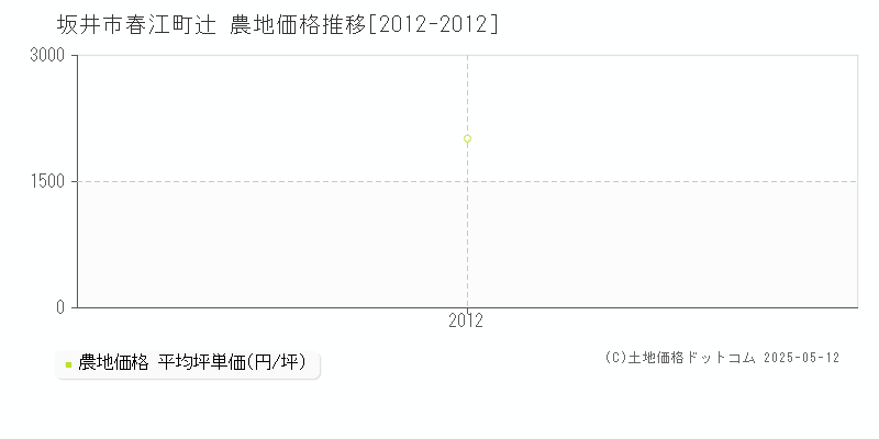 春江町辻(坂井市)の農地価格推移グラフ(坪単価)[2012-2012年]