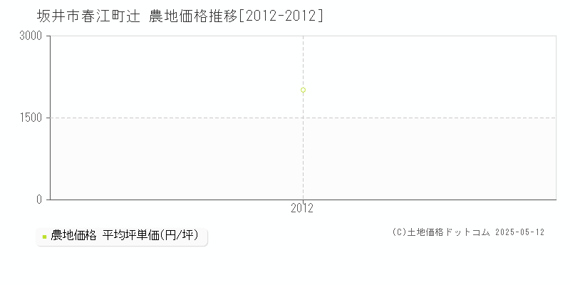 坂井市春江町辻の農地取引事例推移グラフ 