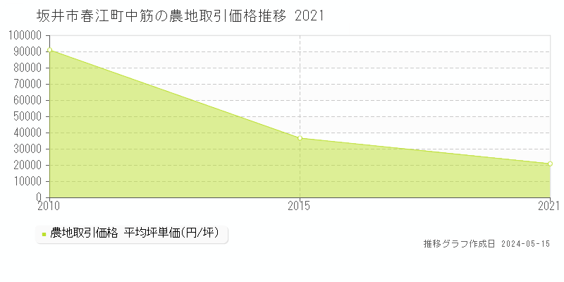 坂井市春江町中筋の農地価格推移グラフ 