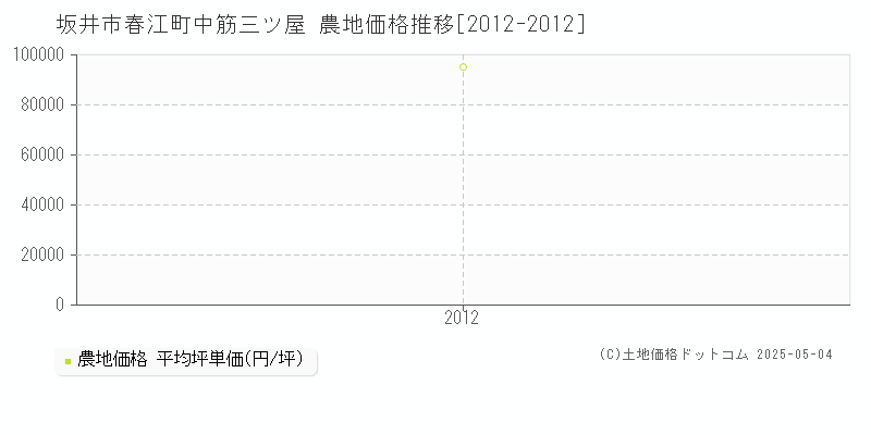 春江町中筋三ツ屋(坂井市)の農地価格推移グラフ(坪単価)[2012-2012年]