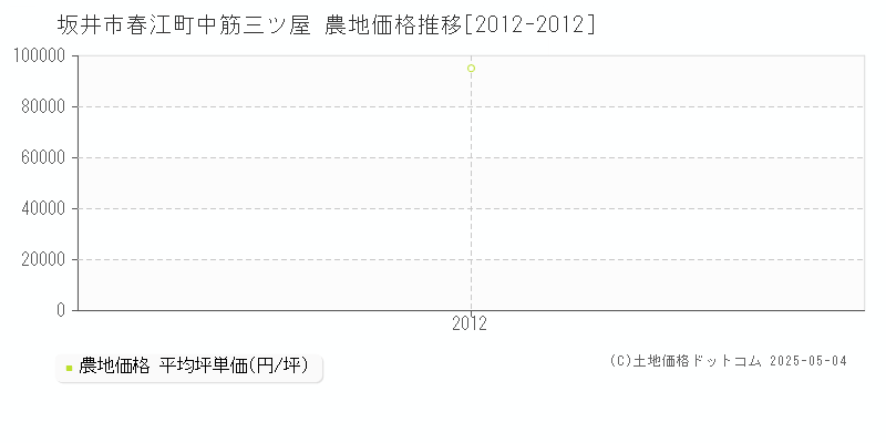 坂井市春江町中筋三ツ屋の農地取引価格推移グラフ 