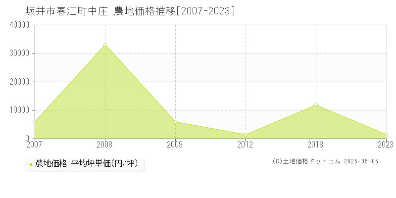 春江町中庄(坂井市)の農地価格推移グラフ(坪単価)[2007-2023年]