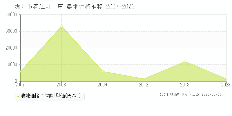 坂井市春江町中庄の農地価格推移グラフ 