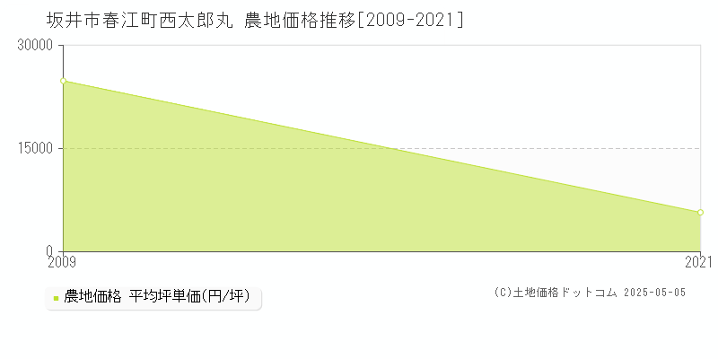 春江町西太郎丸(坂井市)の農地価格推移グラフ(坪単価)[2009-2021年]