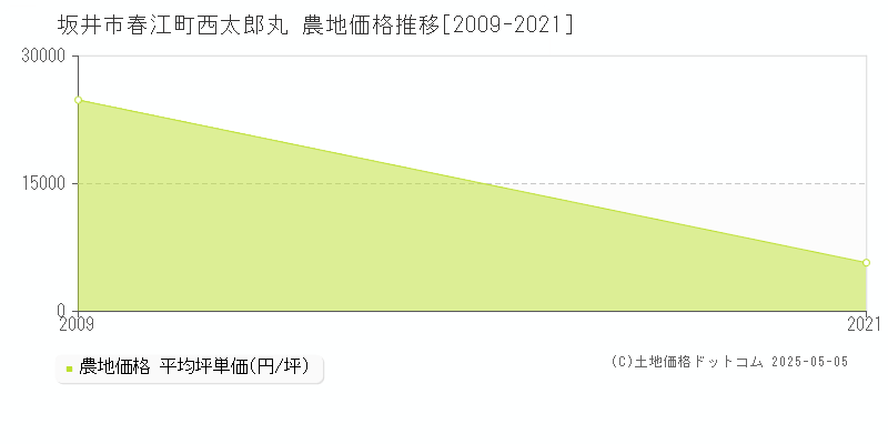 坂井市春江町西太郎丸の農地価格推移グラフ 