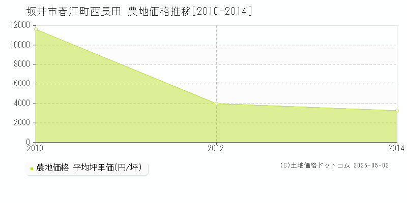 春江町西長田(坂井市)の農地価格推移グラフ(坪単価)[2010-2014年]