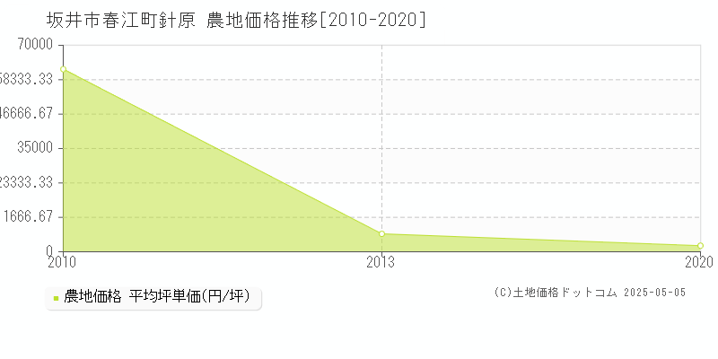 春江町針原(坂井市)の農地価格推移グラフ(坪単価)[2010-2020年]