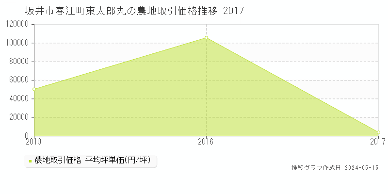 坂井市春江町東太郎丸の農地取引事例推移グラフ 