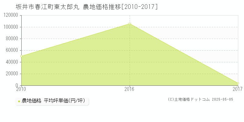 春江町東太郎丸(坂井市)の農地価格推移グラフ(坪単価)[2010-2017年]