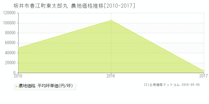 坂井市春江町東太郎丸の農地取引事例推移グラフ 