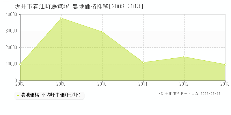春江町藤鷲塚(坂井市)の農地価格推移グラフ(坪単価)[2008-2013年]