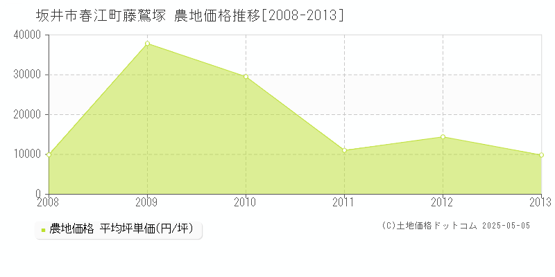 坂井市春江町藤鷲塚の農地価格推移グラフ 