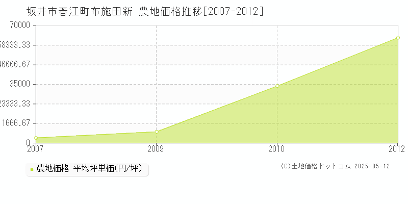 春江町布施田新(坂井市)の農地価格推移グラフ(坪単価)[2007-2012年]