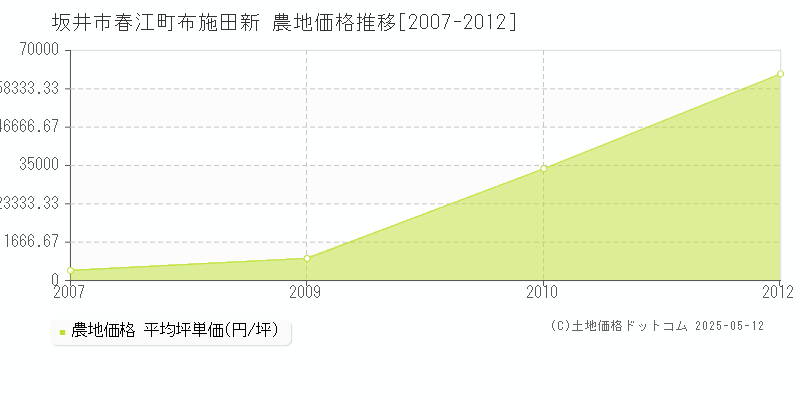 坂井市春江町布施田新の農地価格推移グラフ 