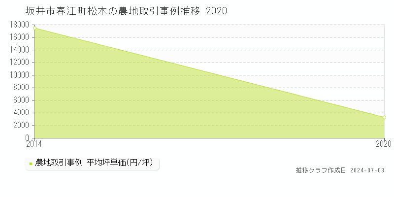 坂井市春江町松木の農地価格推移グラフ 