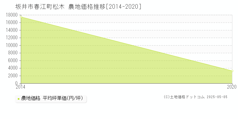 坂井市春江町松木の農地価格推移グラフ 