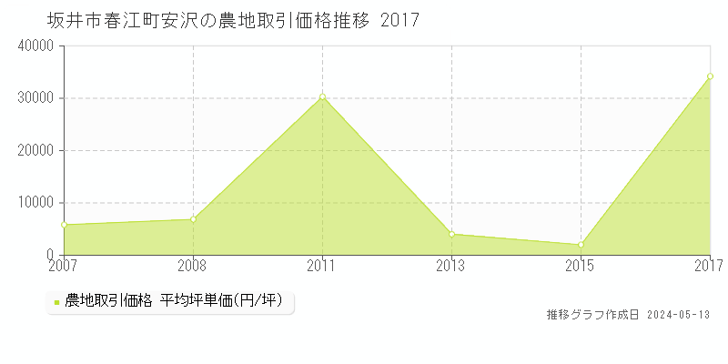 坂井市春江町安沢の農地価格推移グラフ 