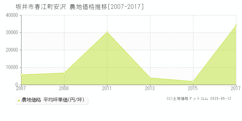 春江町安沢(坂井市)の農地価格推移グラフ(坪単価)[2007-2017年]