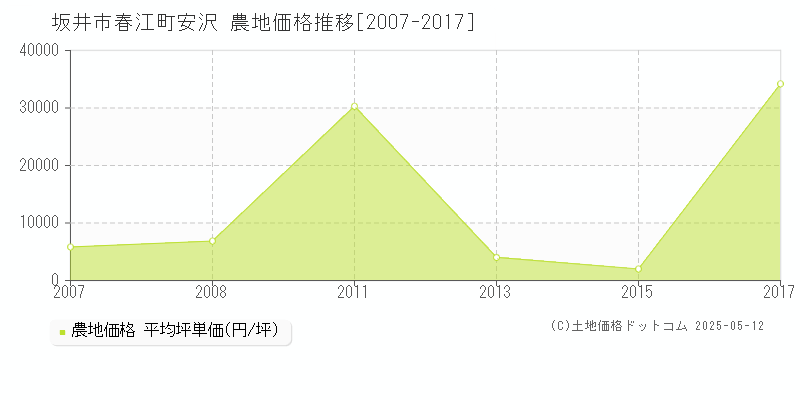 坂井市春江町安沢の農地取引事例推移グラフ 