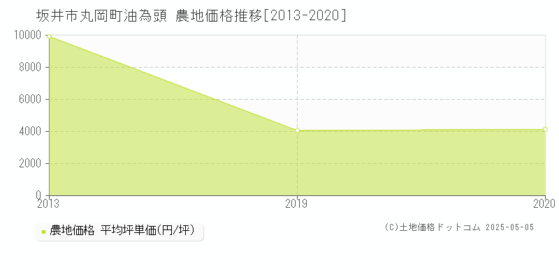 坂井市丸岡町油為頭の農地価格推移グラフ 