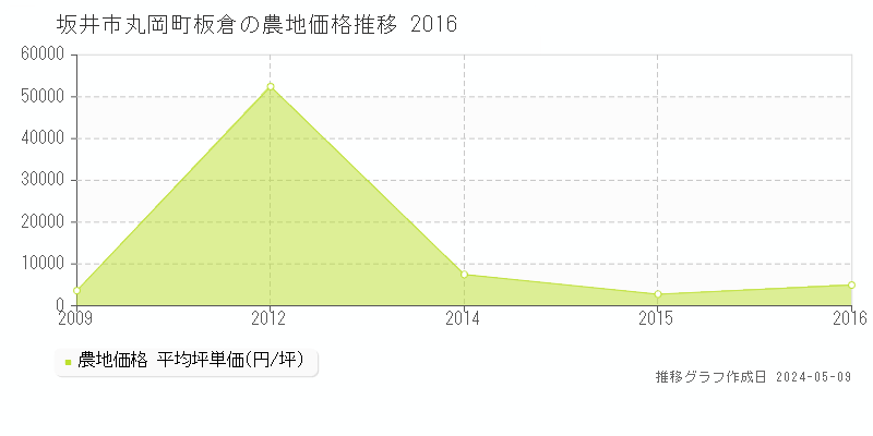 坂井市丸岡町板倉の農地価格推移グラフ 