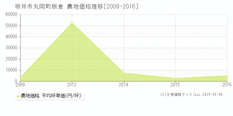 丸岡町板倉(坂井市)の農地価格推移グラフ(坪単価)[2009-2016年]