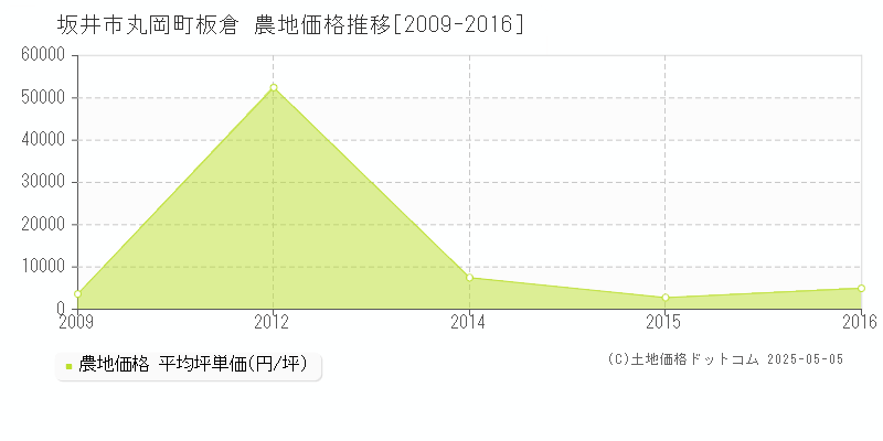 坂井市丸岡町板倉の農地価格推移グラフ 