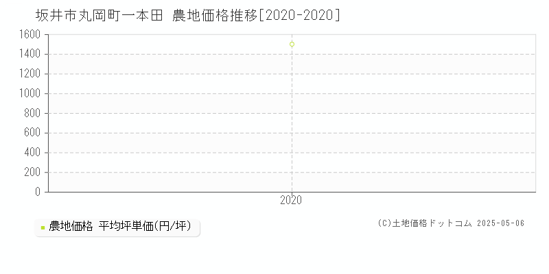 丸岡町一本田(坂井市)の農地価格推移グラフ(坪単価)[2020-2020年]