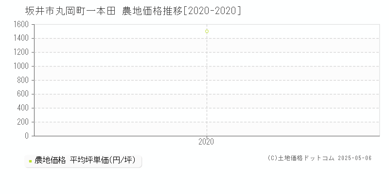 坂井市丸岡町一本田の農地取引事例推移グラフ 