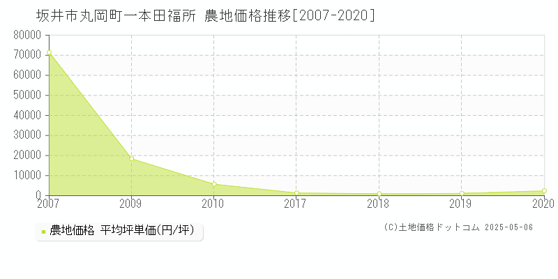 丸岡町一本田福所(坂井市)の農地価格推移グラフ(坪単価)[2007-2020年]