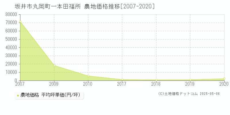 坂井市丸岡町一本田福所の農地取引事例推移グラフ 