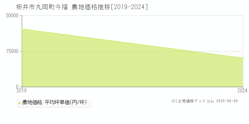丸岡町今福(坂井市)の農地価格推移グラフ(坪単価)[2019-2024年]