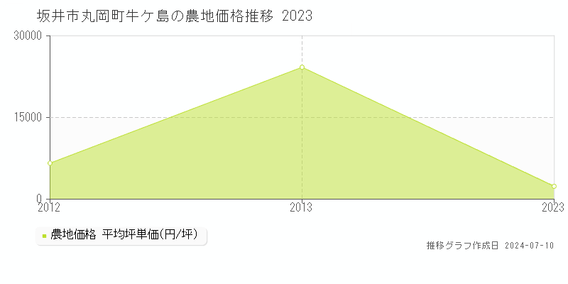 坂井市丸岡町牛ケ島の農地価格推移グラフ 
