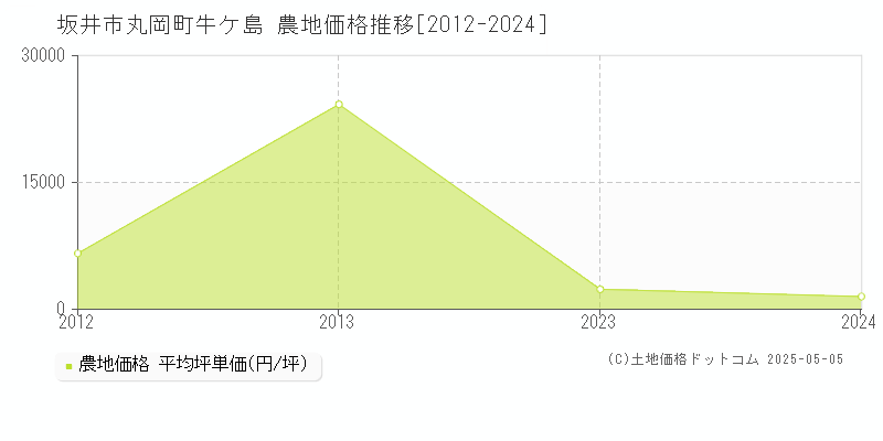 丸岡町牛ケ島(坂井市)の農地価格推移グラフ(坪単価)[2012-2024年]